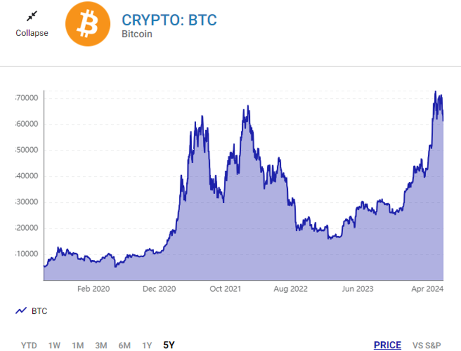 Diễn biến giá BTC trong 5 năm trở lại đây.